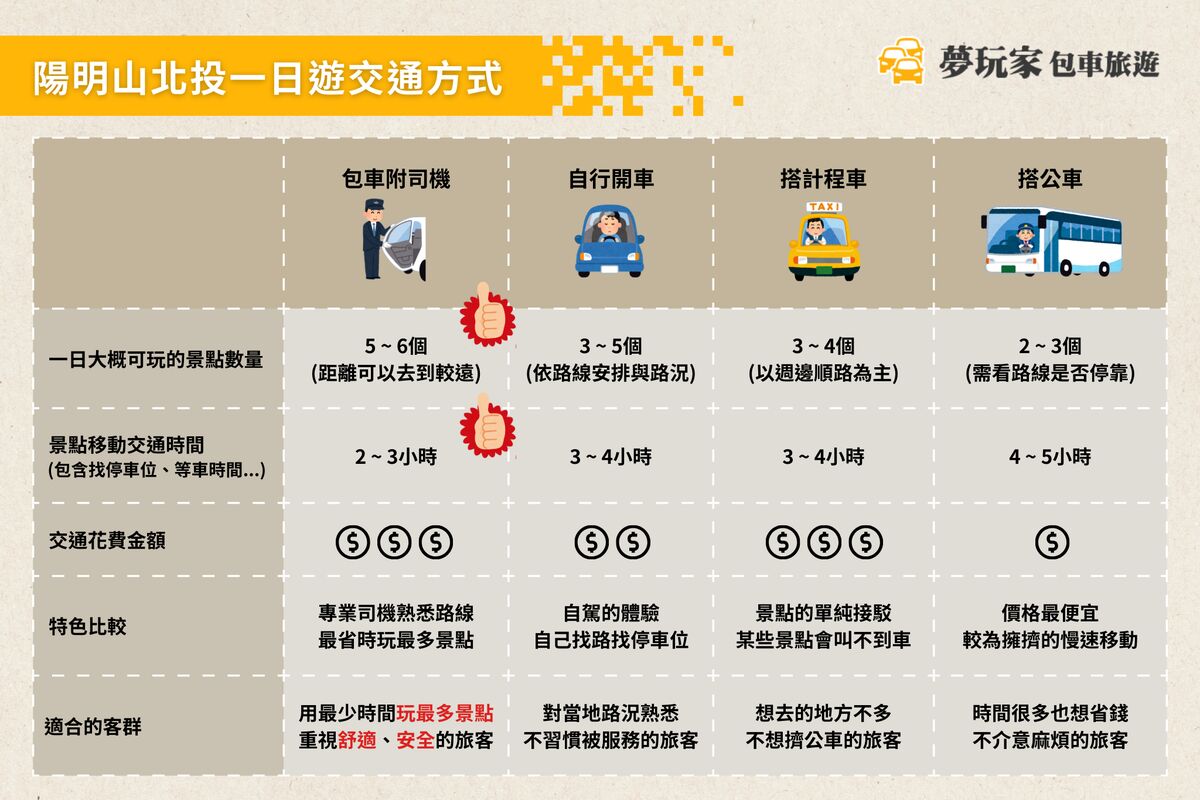 陽明山北投一日遊交通方式比較